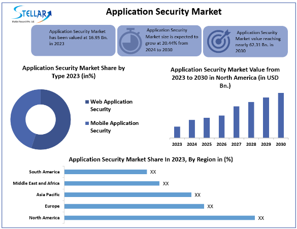 Application Security Market Size, Share, Price, Growth, Trends, Report